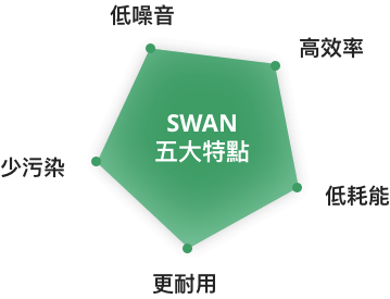 SWAN 五大特點