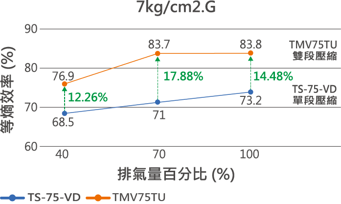 同軸雙段雙馬達效率比較