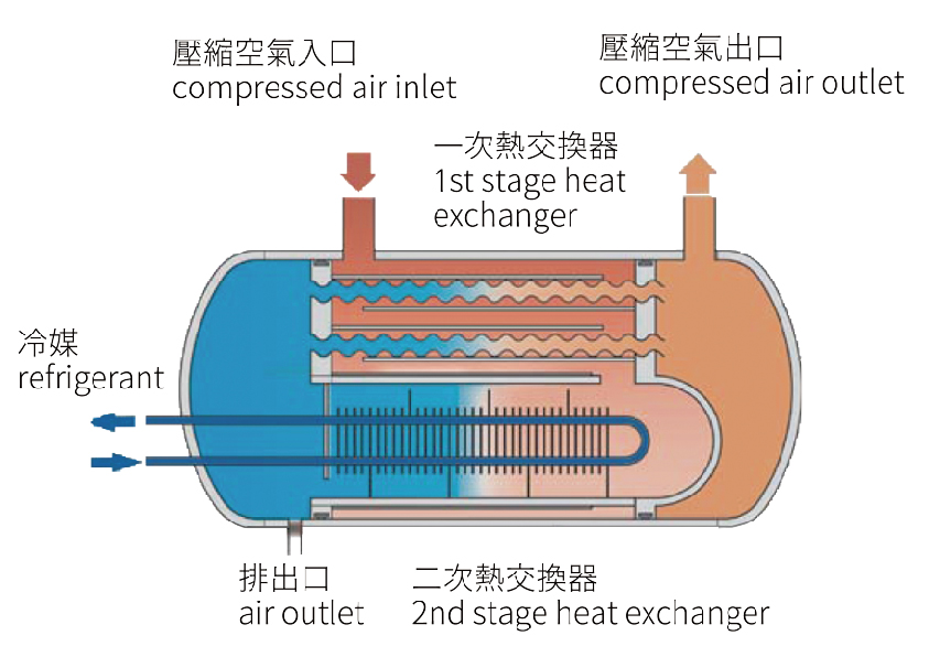 高效率的熱交換系統